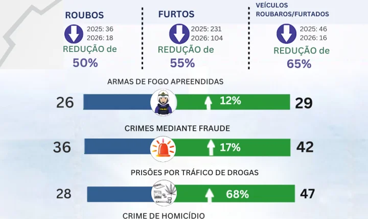 AÇÕES DO 7º BPM REDUZ ÍNDICES DE OCORRÊNCIAS E REFORÇA O COMBATE AO TRÁFICO DE DROGAS NO VALE DO JAMARI